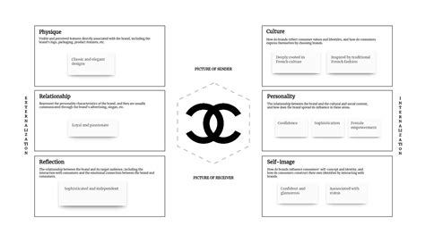 culture d'entreprise chanel|Chanel business examples.